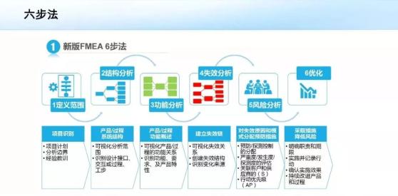 fmea的7種失效模式有哪些?FMEA新版七步法專(zhuān)業(yè)解析